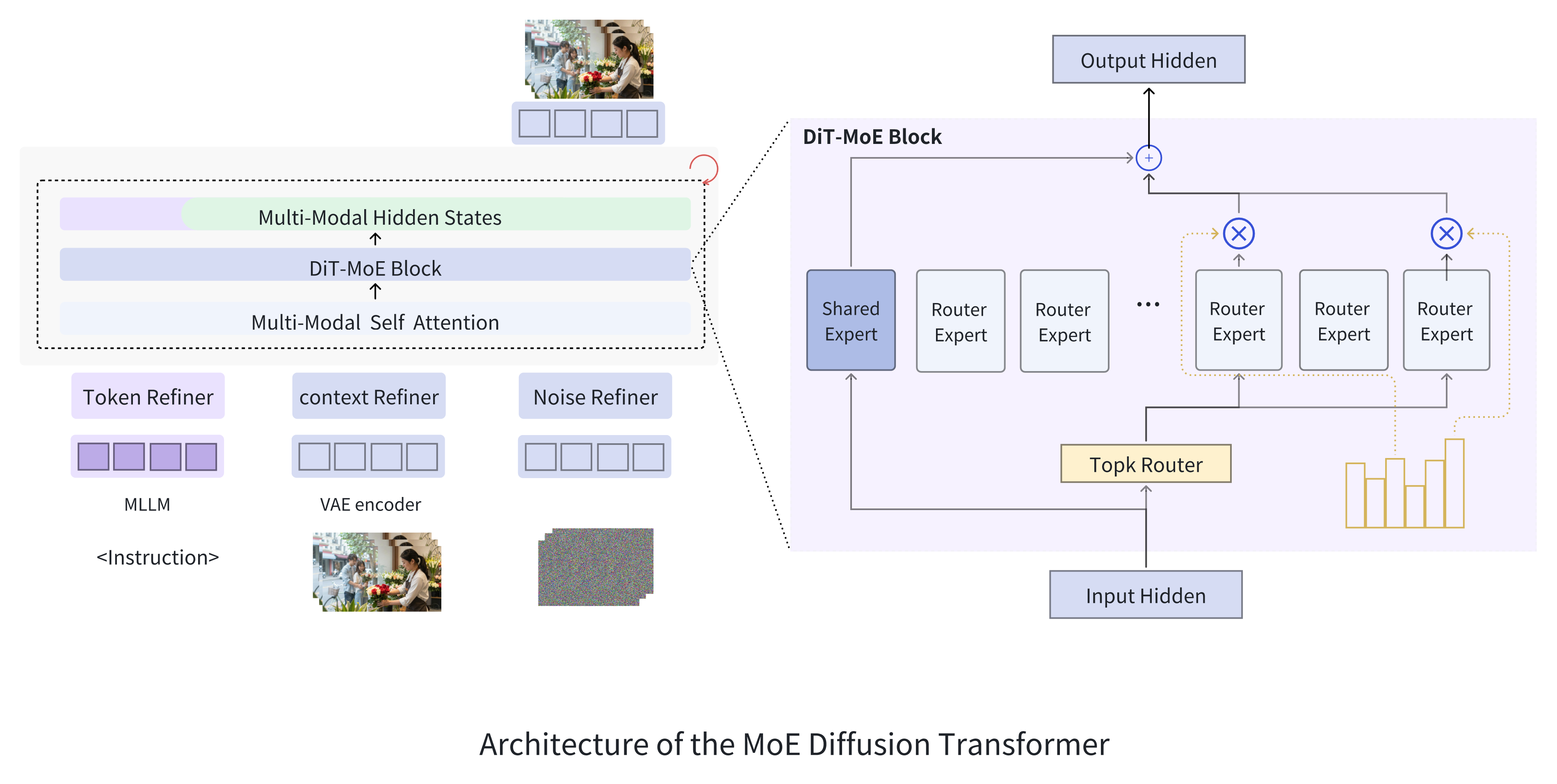 MoE Architecture