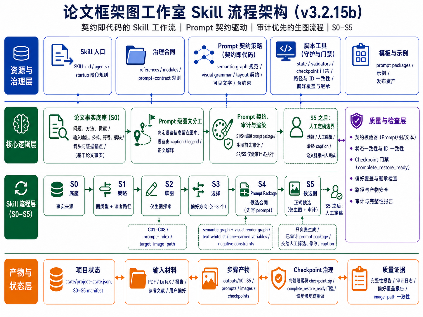 论文框架图工作室 Skill 流程架构 v3.2.15b