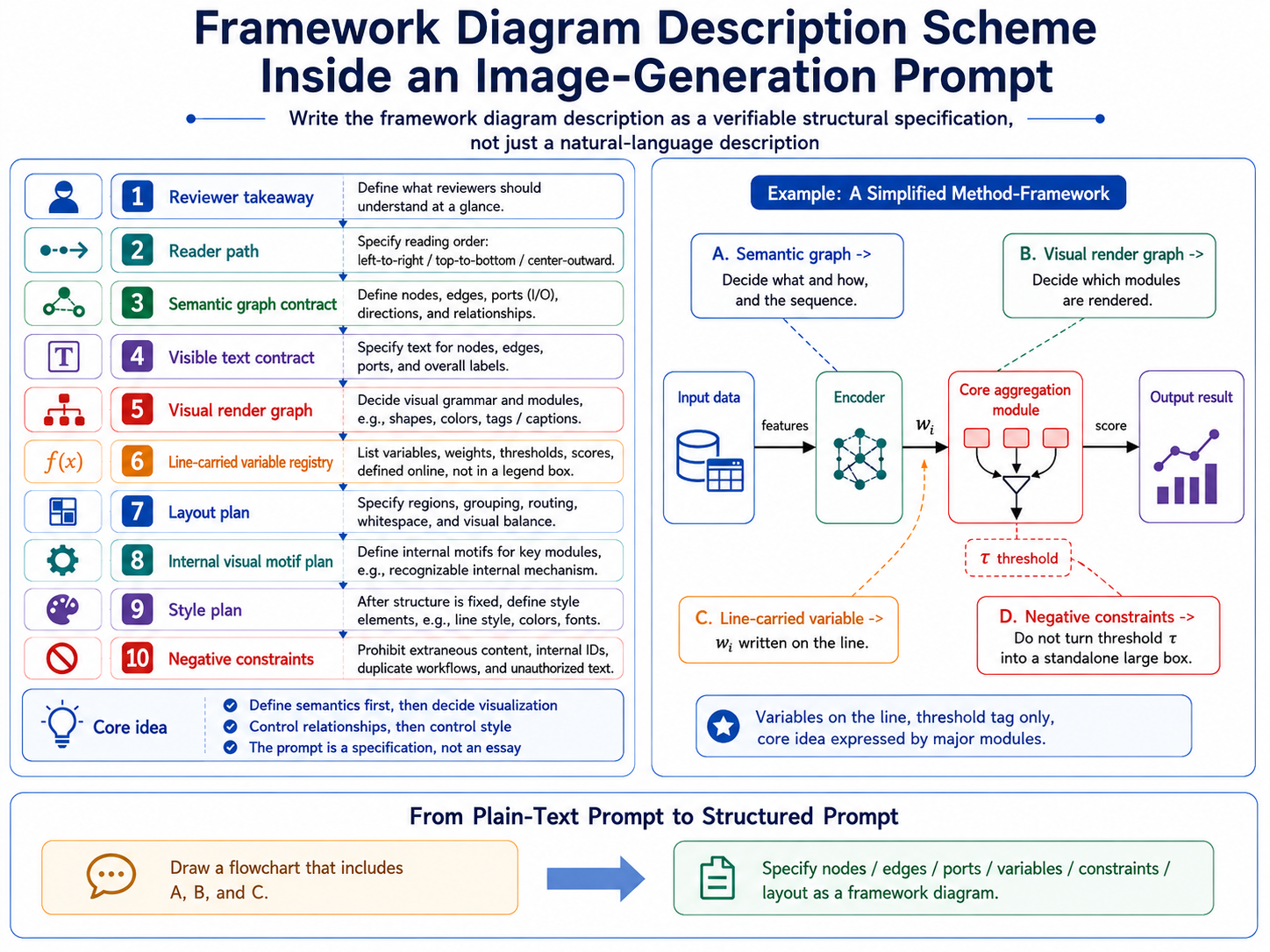Framework diagram description scheme inside an image-generation prompt