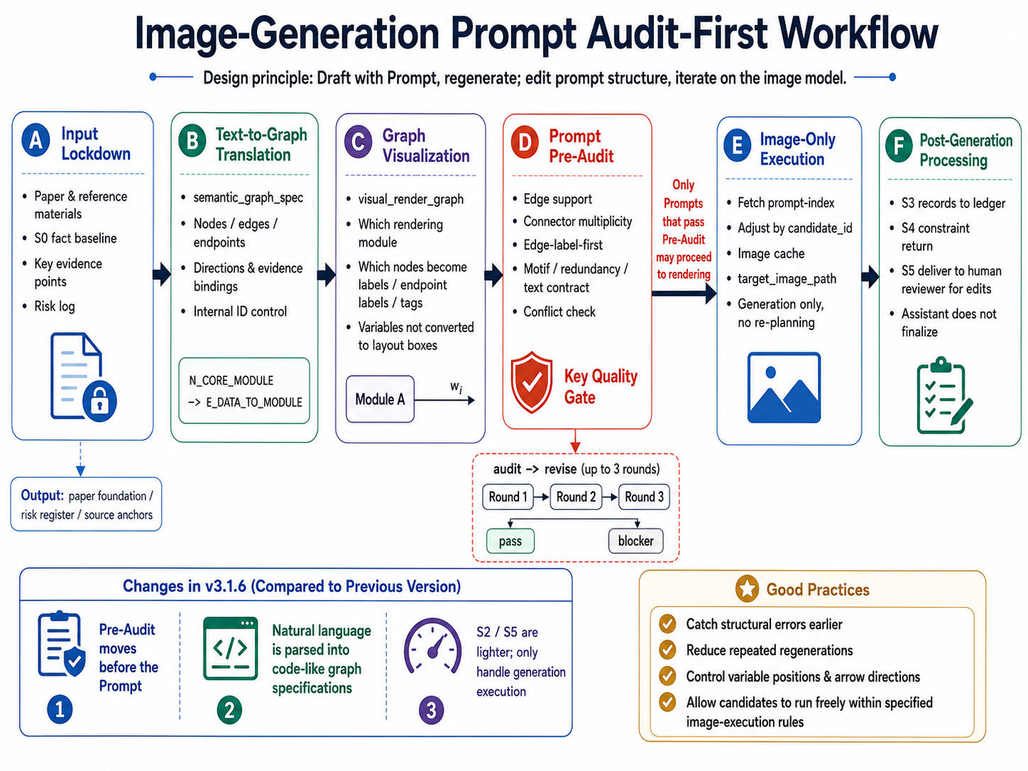 Prompt-audit-forward image-generation workflow