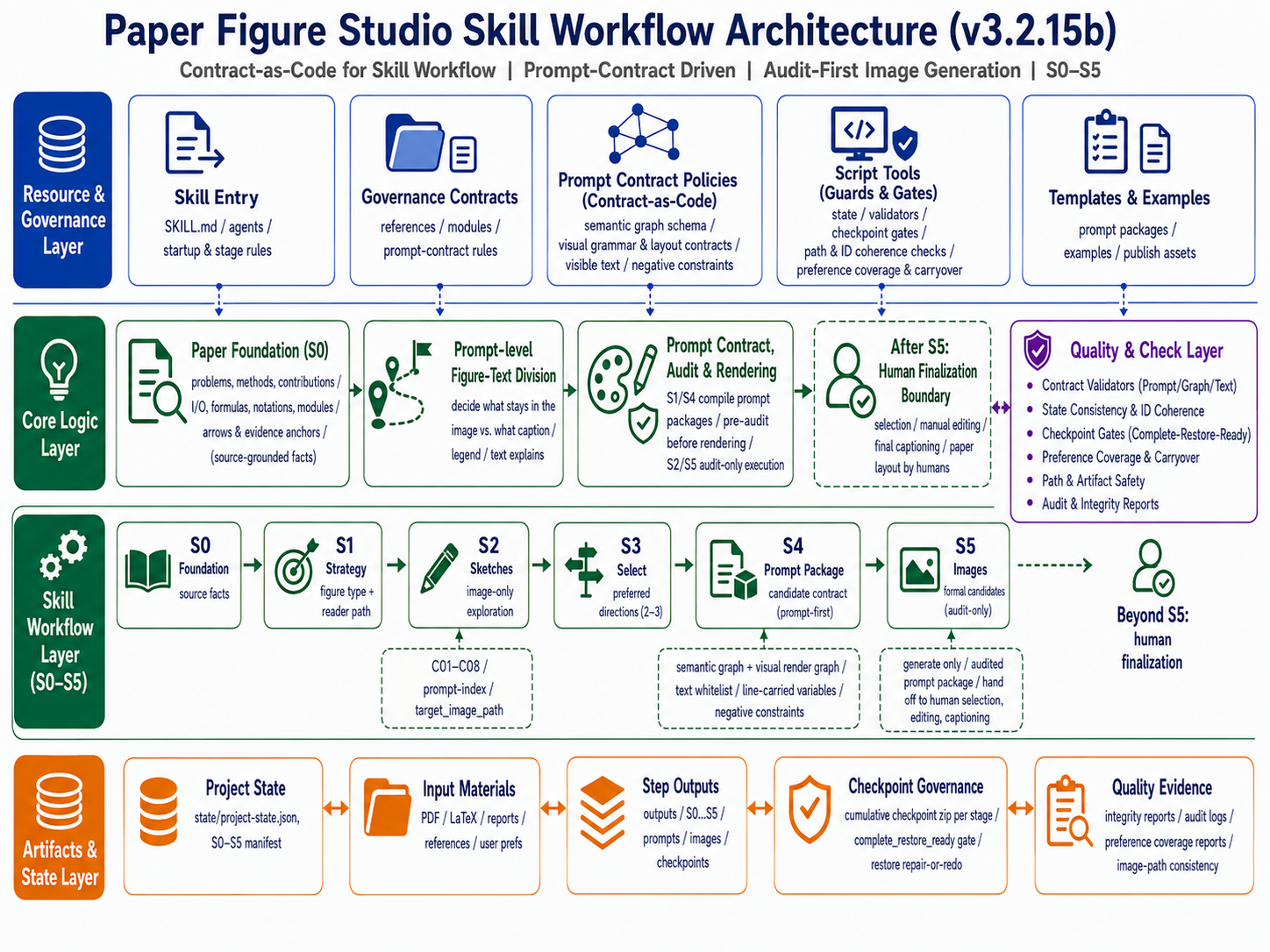 Paper Figure Studio Skill workflow architecture v3.2.15b