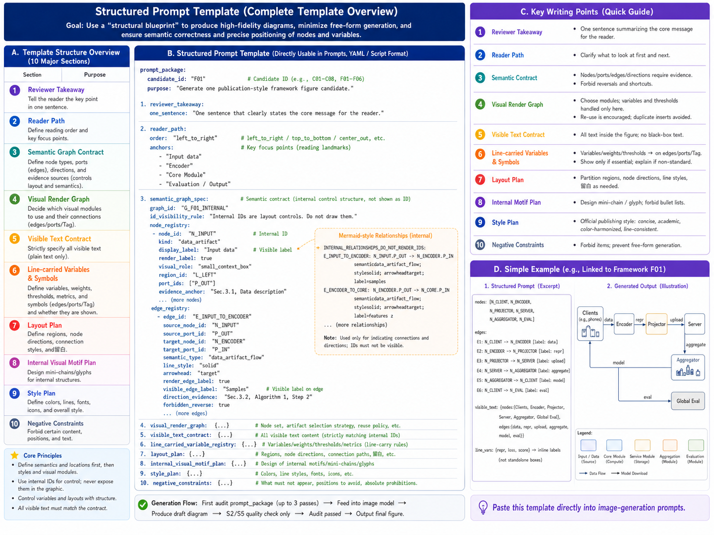Structured prompt template example