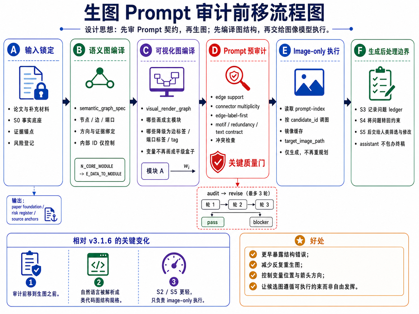 生图 Prompt 审计前移流程