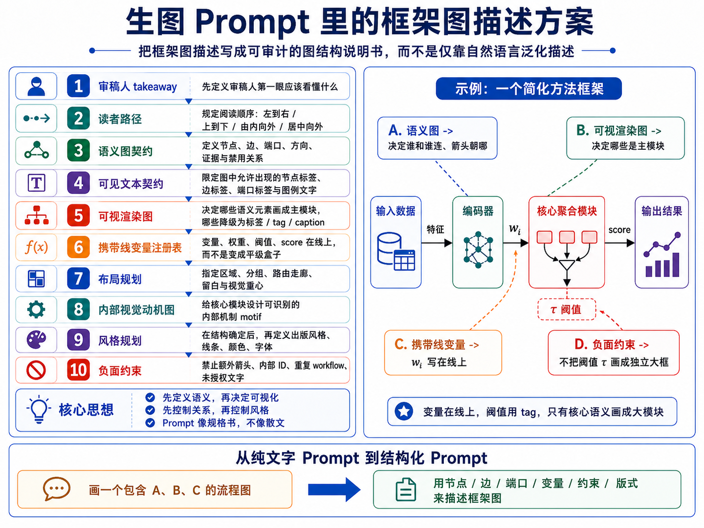 生图 Prompt 里的框架图描述方案
