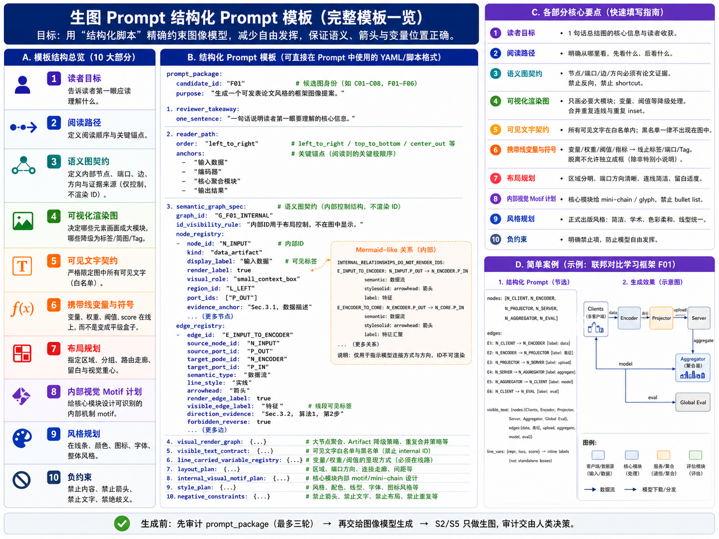 生图 Prompt 结构化模板示例