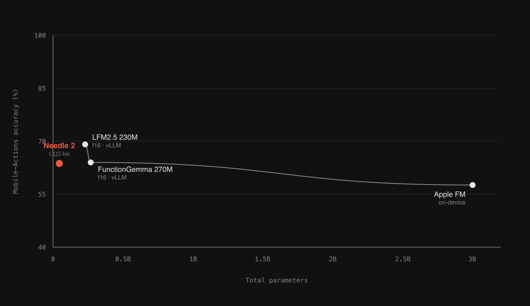 Size-quality frontier: mobile-class and below