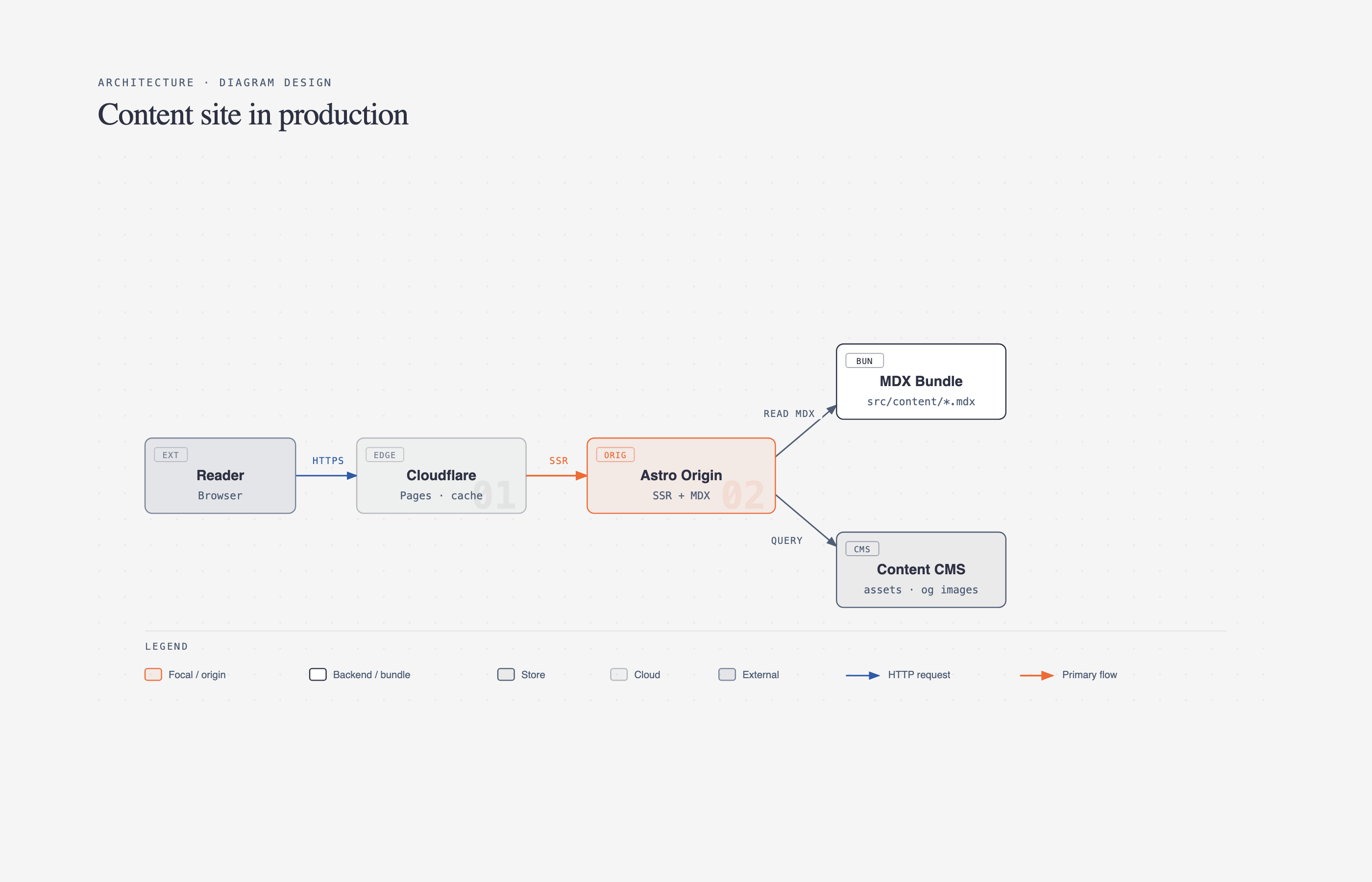 Content site architecture