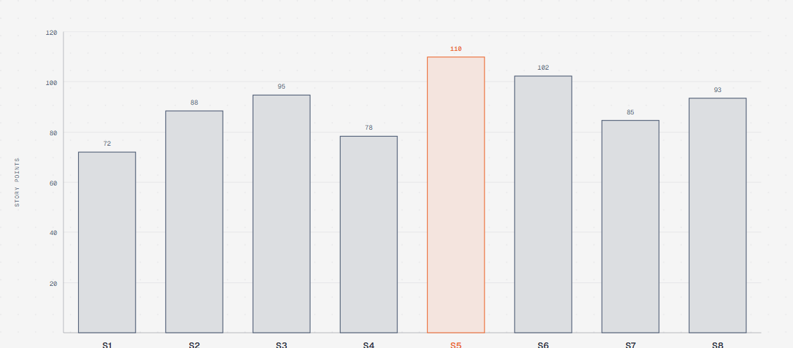 Bar chart