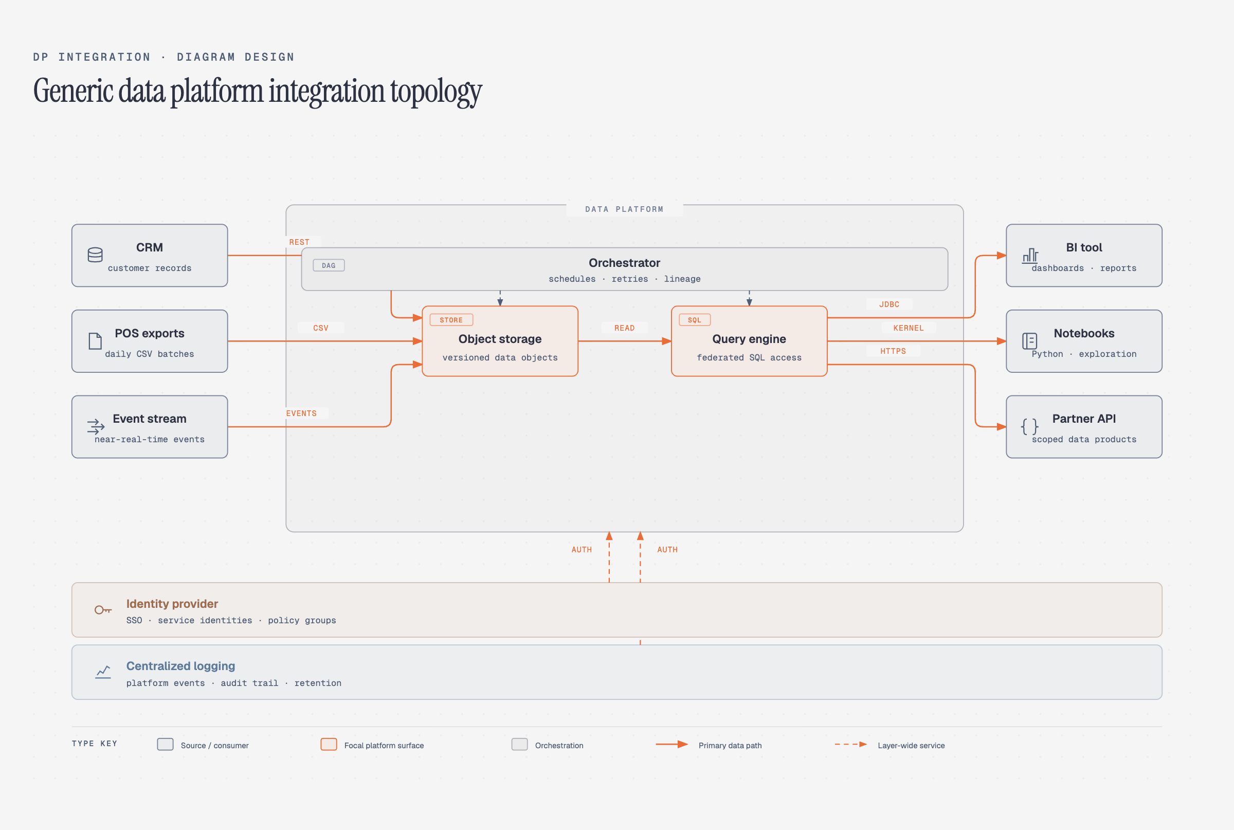 DP integration