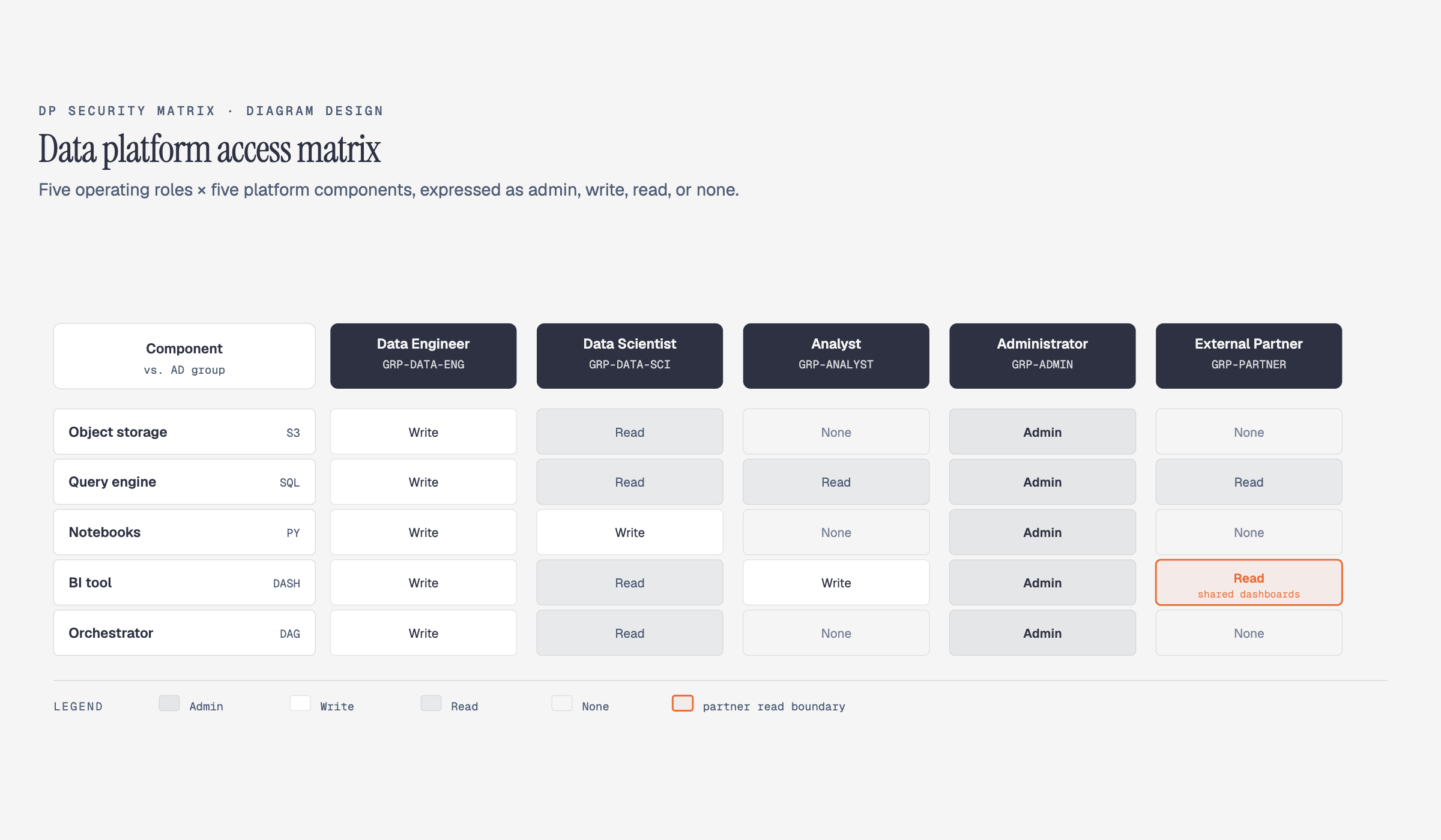 DP security matrix