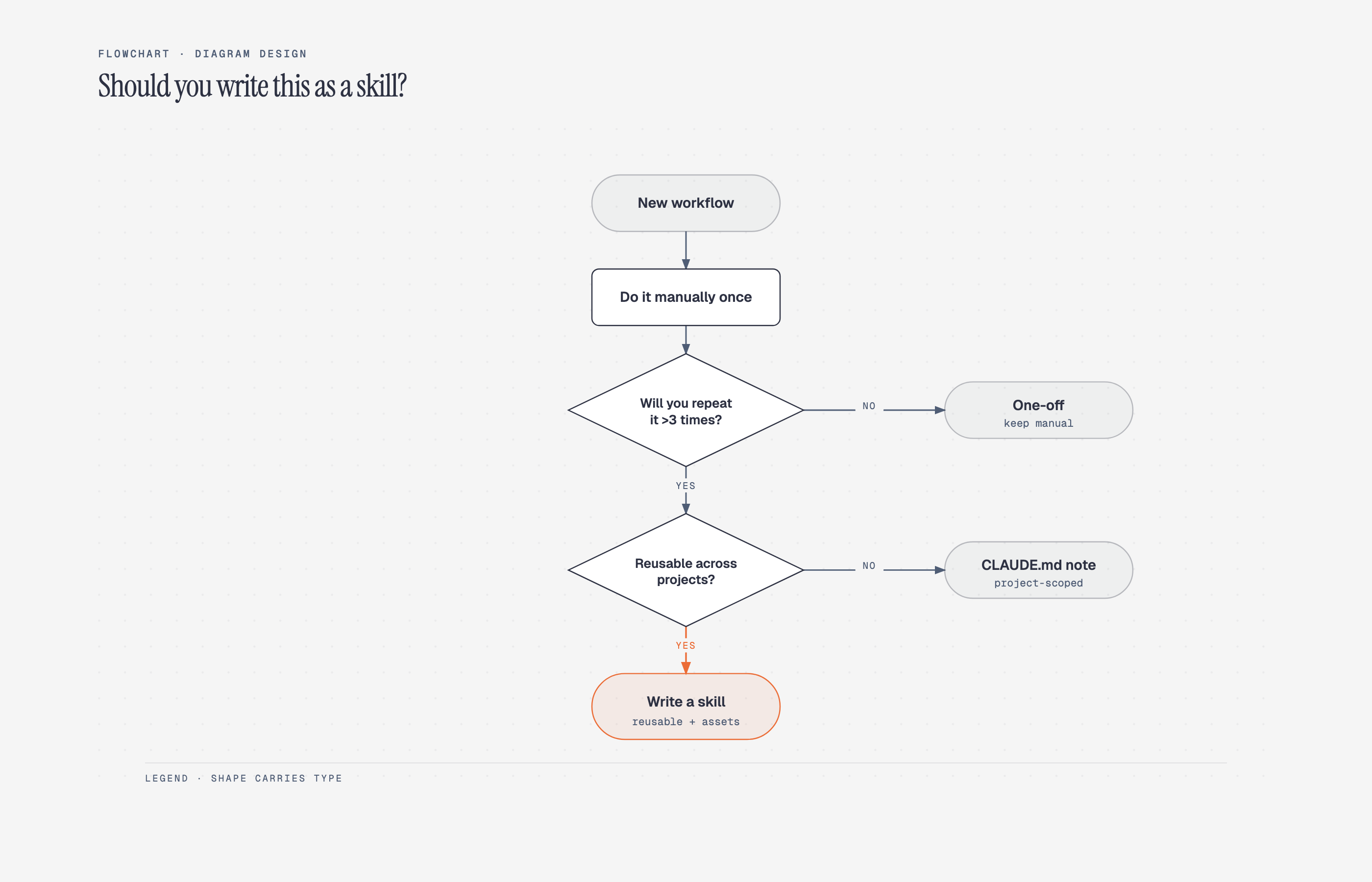 Flowchart
