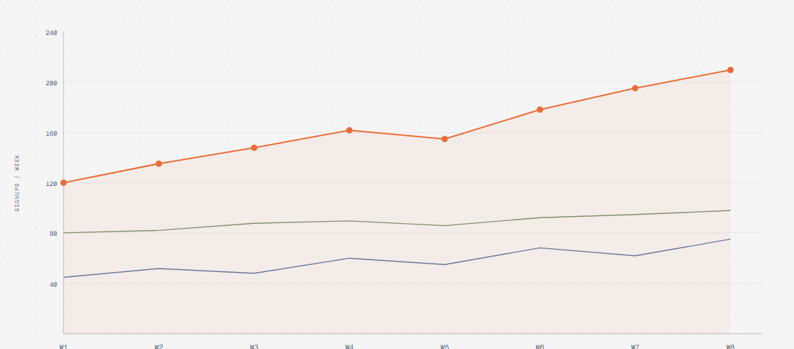 Line chart