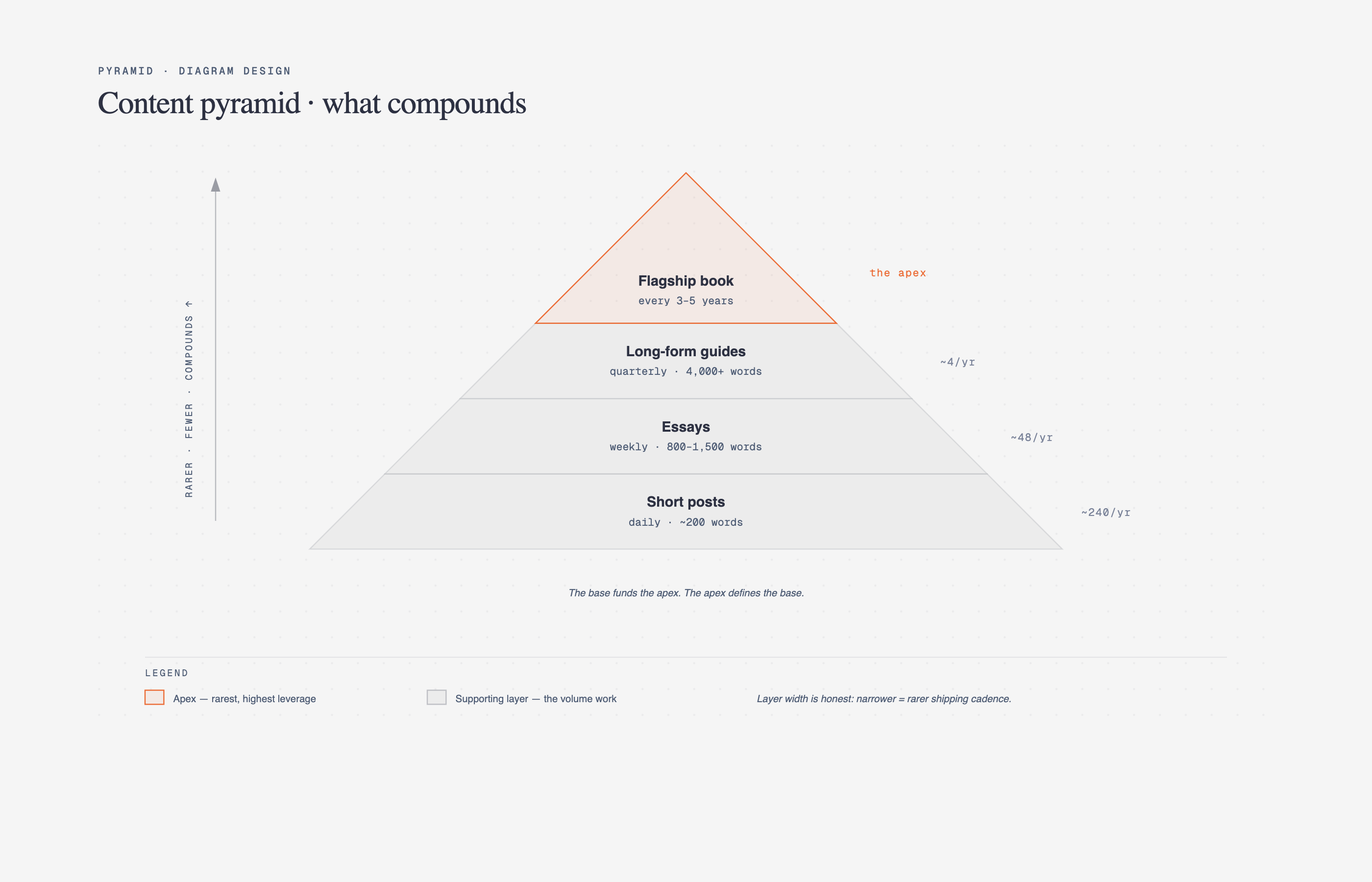 Pyramid