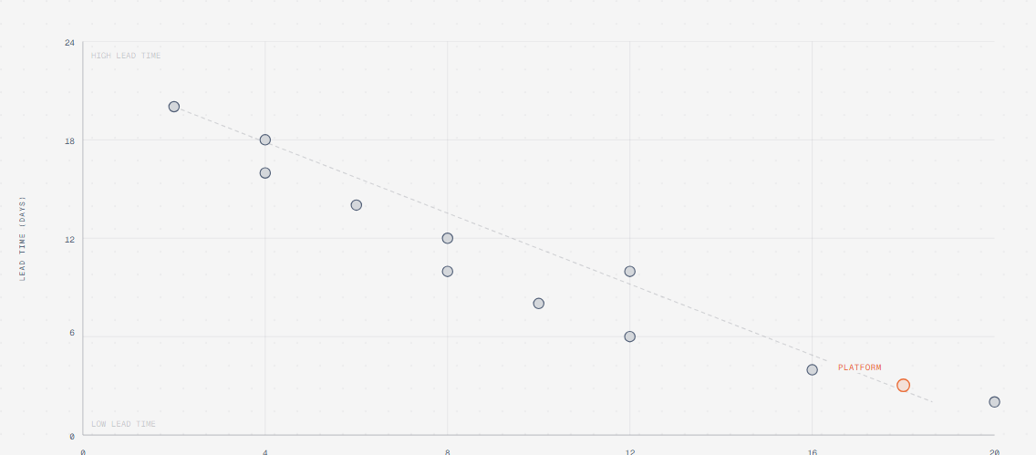 Scatter plot