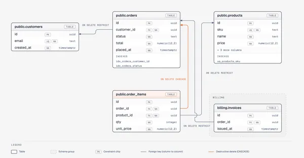 Database schema