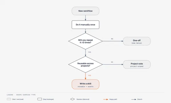Flowchart