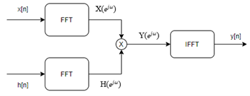 FFT-based autocorrelation implementation