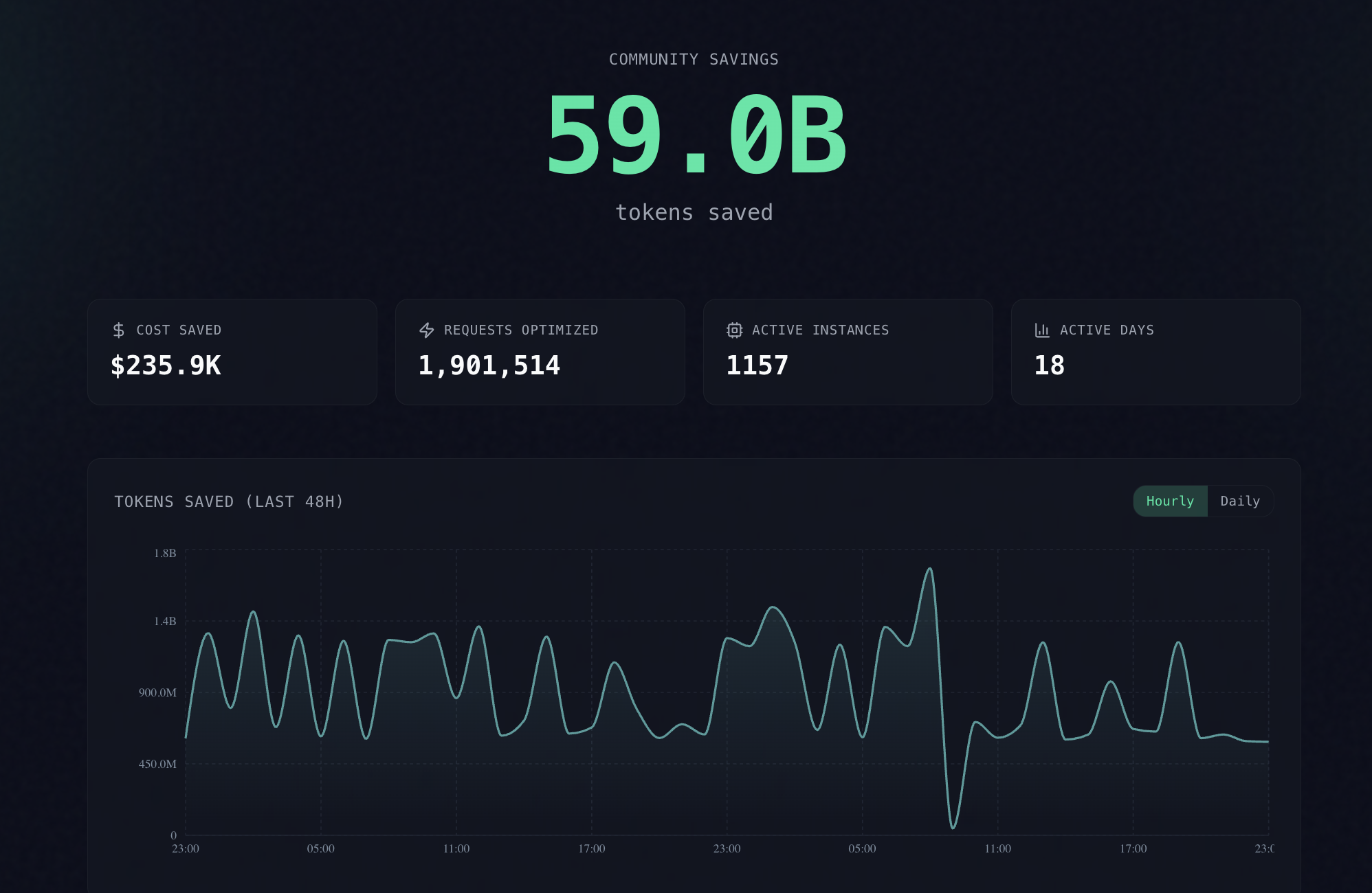 60B+ tokens saved — community leaderboard