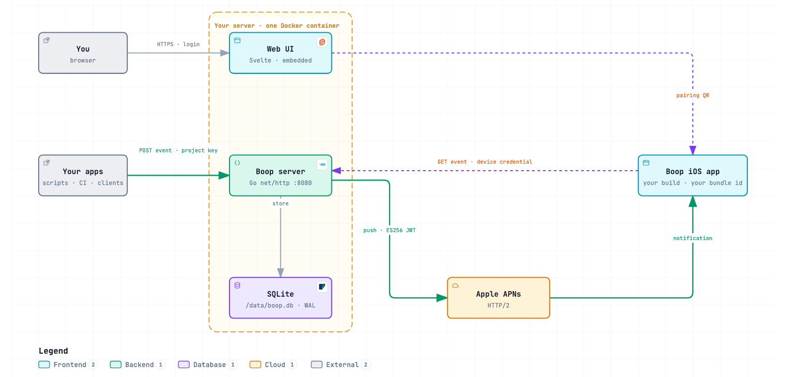 How Boop works: apps POST events to the Go server, which stores them in SQLite and pushes to APNs; the iOS app fetches full detail from the server; the web UI manages projects and shows the pairing QR.