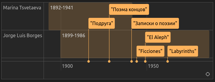 groups example