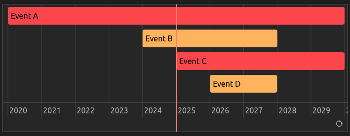 order by start date