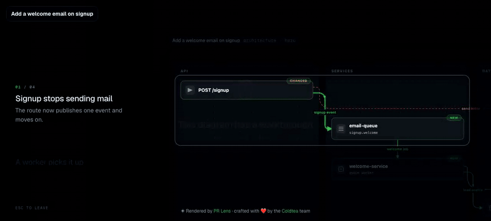 A walkthrough on the canvas: the first step lights the signup route and the new queue, the second zooms to the queue and the worker that drains it