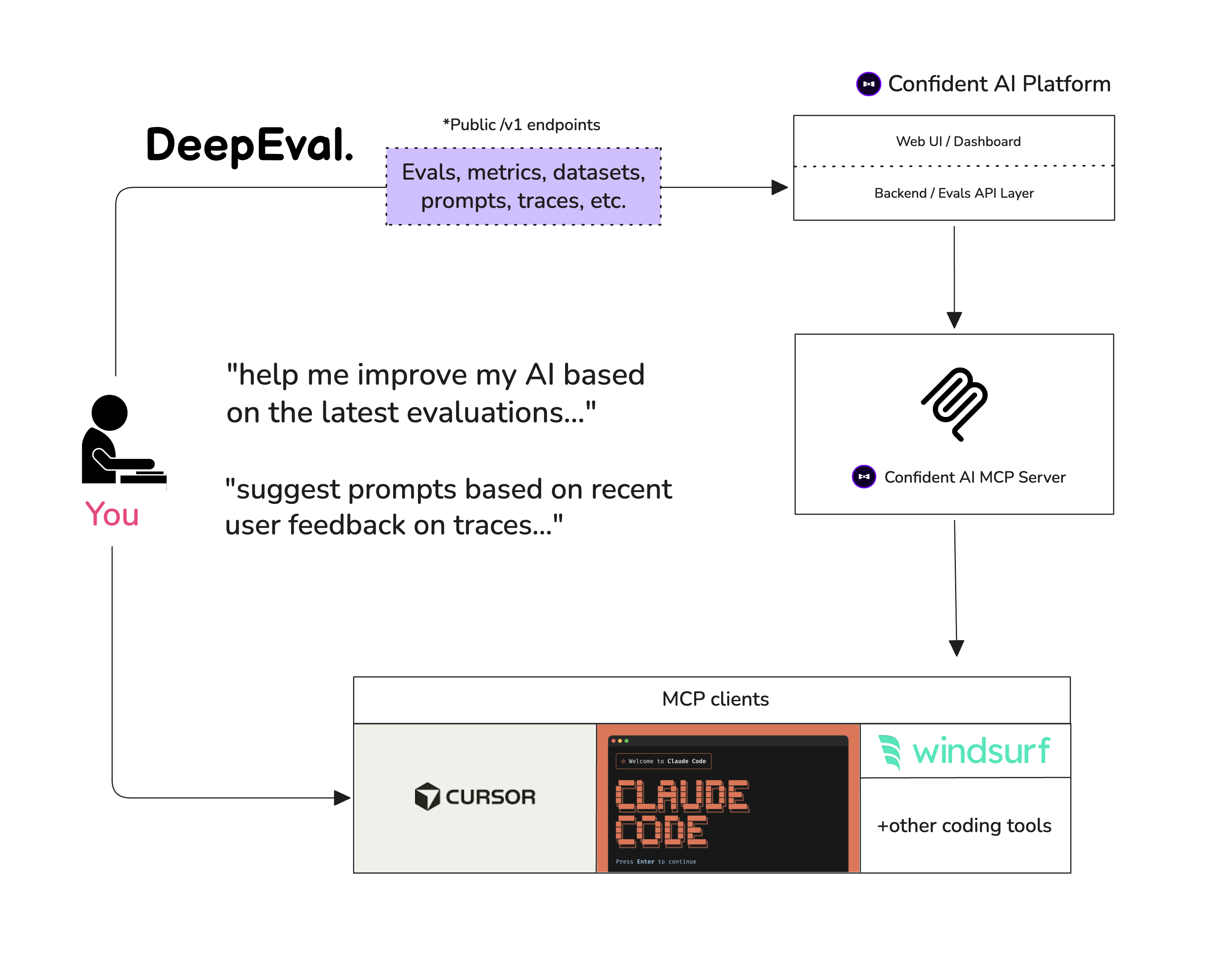 Confident AI MCP Architecture