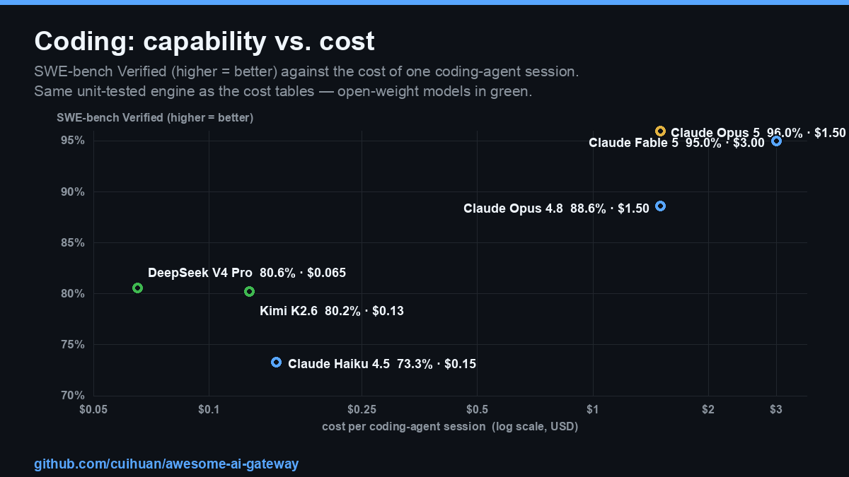 Coding capability vs. cost: SWE-bench Verified against the cost of one coding-agent session. Open-weight DeepSeek V4 Pro and Kimi K2.6 reach ~80% at a fraction of flagship cost; the 96% ceiling (Claude Opus 5) costs ~23x the cheapest model that still clears 80%.