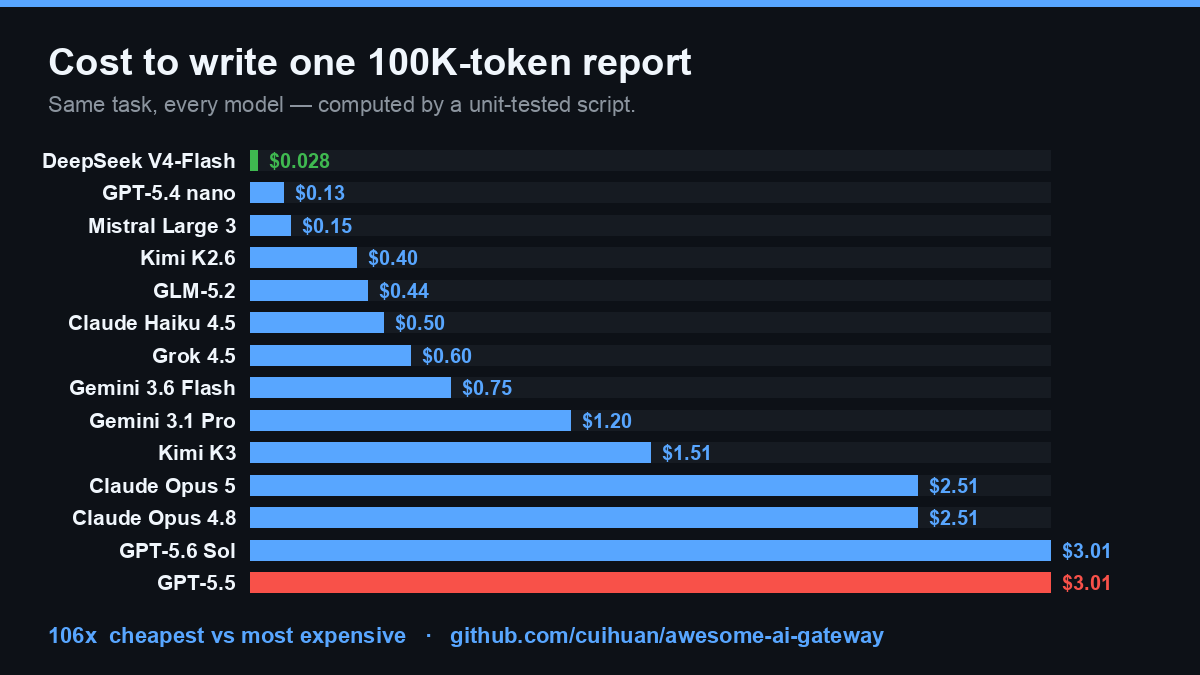 Cost to write one 100K-token report: $0.03 on DeepSeek vs $3.01 on GPT-5.5 — a 106x spread, computed by a unit-tested script