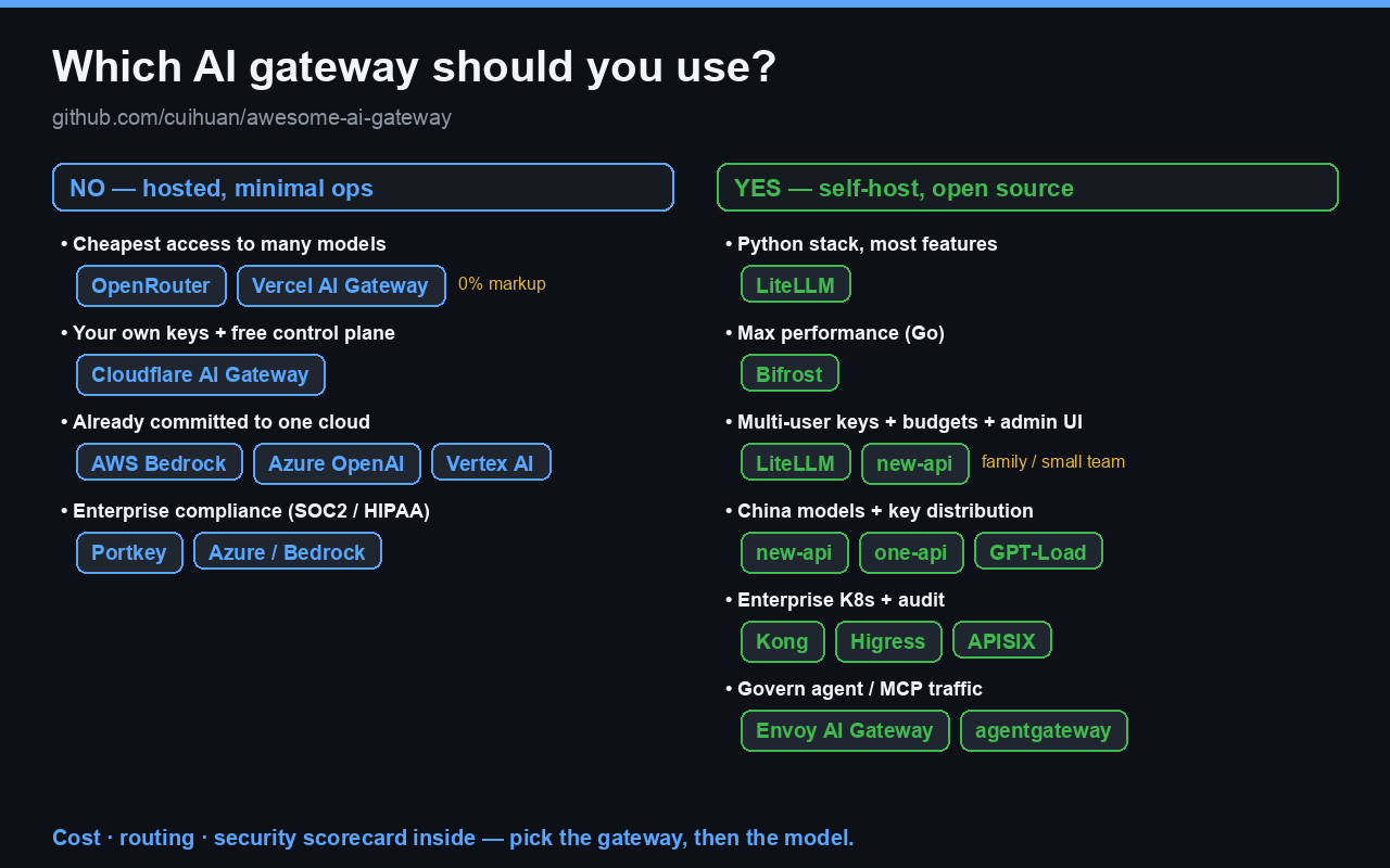 Decision tree: which AI gateway should you use? Hosted (OpenRouter, Vercel, Cloudflare, Bedrock, Azure, Vertex, Portkey) vs self-hosted open source (LiteLLM, Bifrost, new-api, one-api, GPT-Load, Kong, Higress, APISIX, Envoy AI Gateway, agentgateway), chosen by what you need.