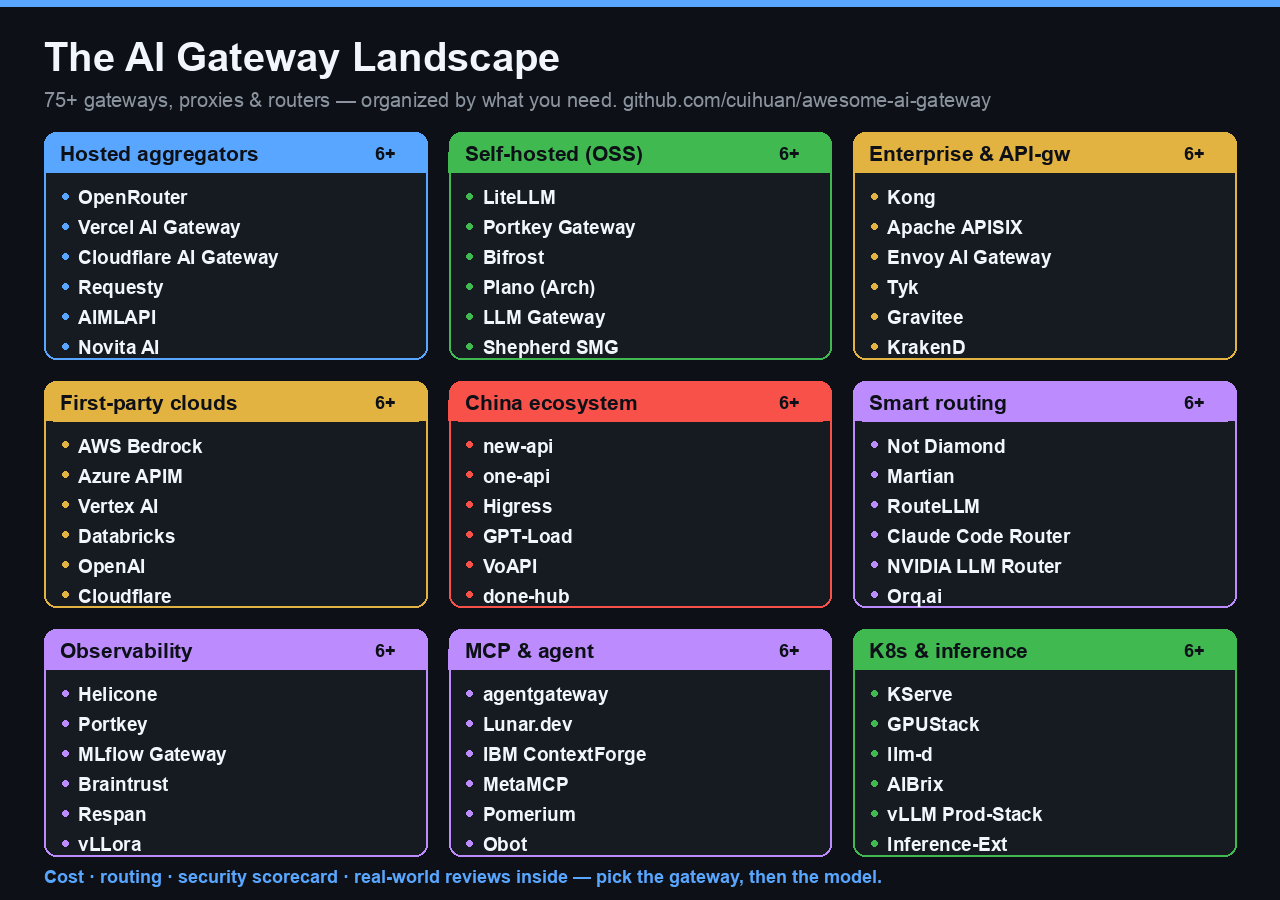The AI Gateway Landscape: 220+ gateways across 9 categories — hosted aggregators (OpenRouter, Vercel, Cloudflare, AIMLAPI, Novita), self-hosted OSS (LiteLLM, Portkey, Bifrost, Plano), enterprise & API gateways (Kong, APISIX, Envoy, Tyk, Gravitee, KrakenD), first-party clouds (Bedrock, Azure, Vertex, Databricks), China ecosystem (new-api, one-api, Higress, GPT-Load, VoAPI), smart routing (Not Diamond, Martian, RouteLLM, Claude Code Router, NVIDIA LLM Router), observability (Helicone, MLflow, Respan), MCP & agent (agentgateway, Lunar.dev, IBM ContextForge, MetaMCP, Pomerium), and K8s & inference (KServe, GPUStack, llm-d, AIBrix).