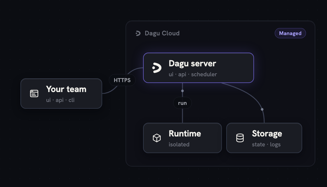 Dagu Cloud deployment model with a managed Dagu server running in the cloud.