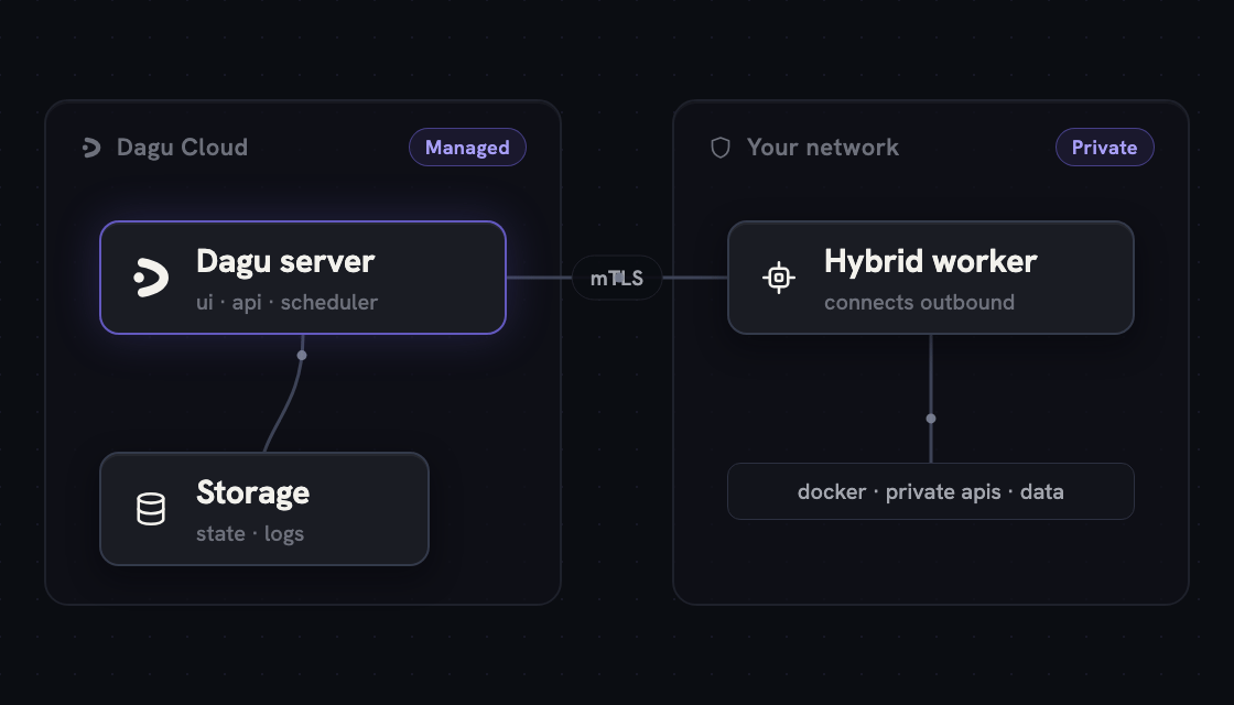 Hybrid deployment model with a managed Dagu Cloud server and private workers in your infrastructure.