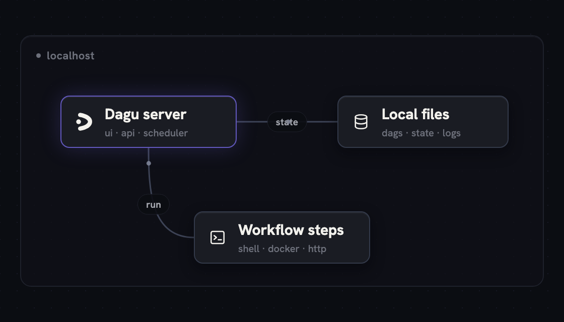 Local single-server deployment model with one Dagu server handling scheduling and execution.