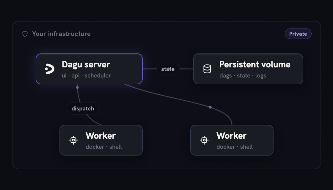Self-hosted deployment model with the Dagu server and workers running on your infrastructure.
