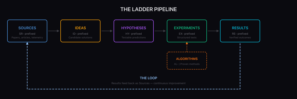 The Ladder Pipeline
