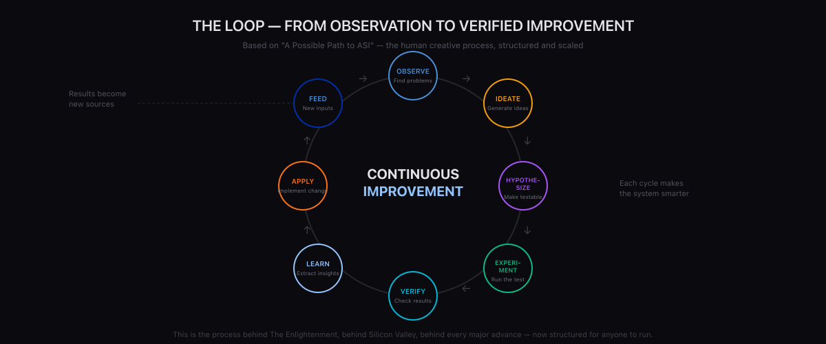 The Loop — From Observation to Verified Improvement