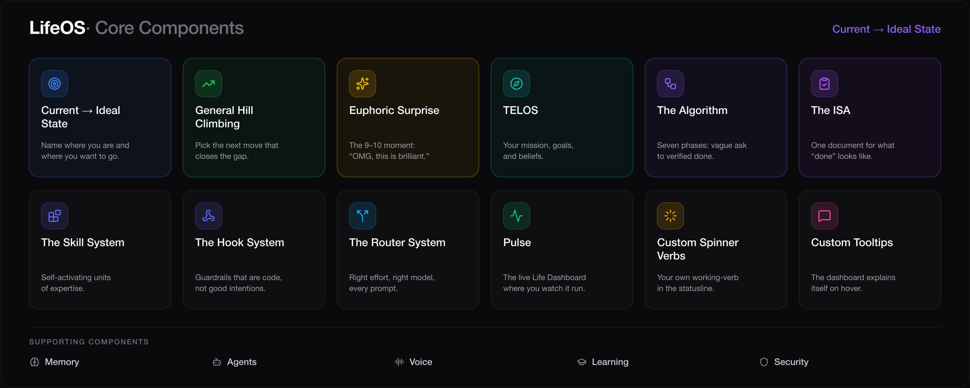 LifeOS core components — Current→Ideal State, General Hill Climbing, Euphoric Surprise, TELOS, the Algorithm, the ISA, the Skill System, the Hook System, the Router System, Pulse, custom spinner verbs and tooltips, plus the supporting subsystems: Memory, Agents, Voice, Learning, Security. Click to explore them live on ourlifeos.ai.