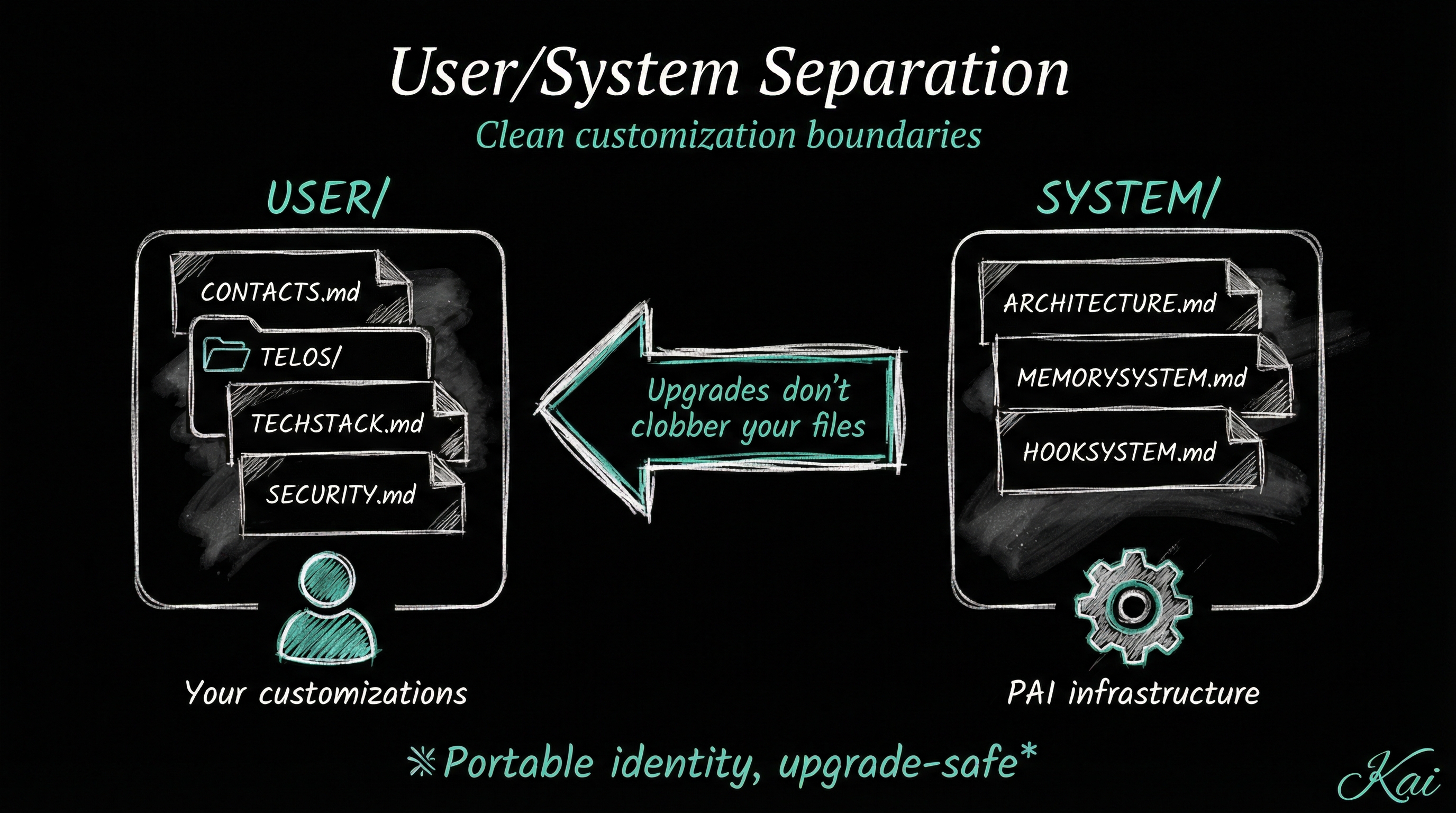 User/System Separation