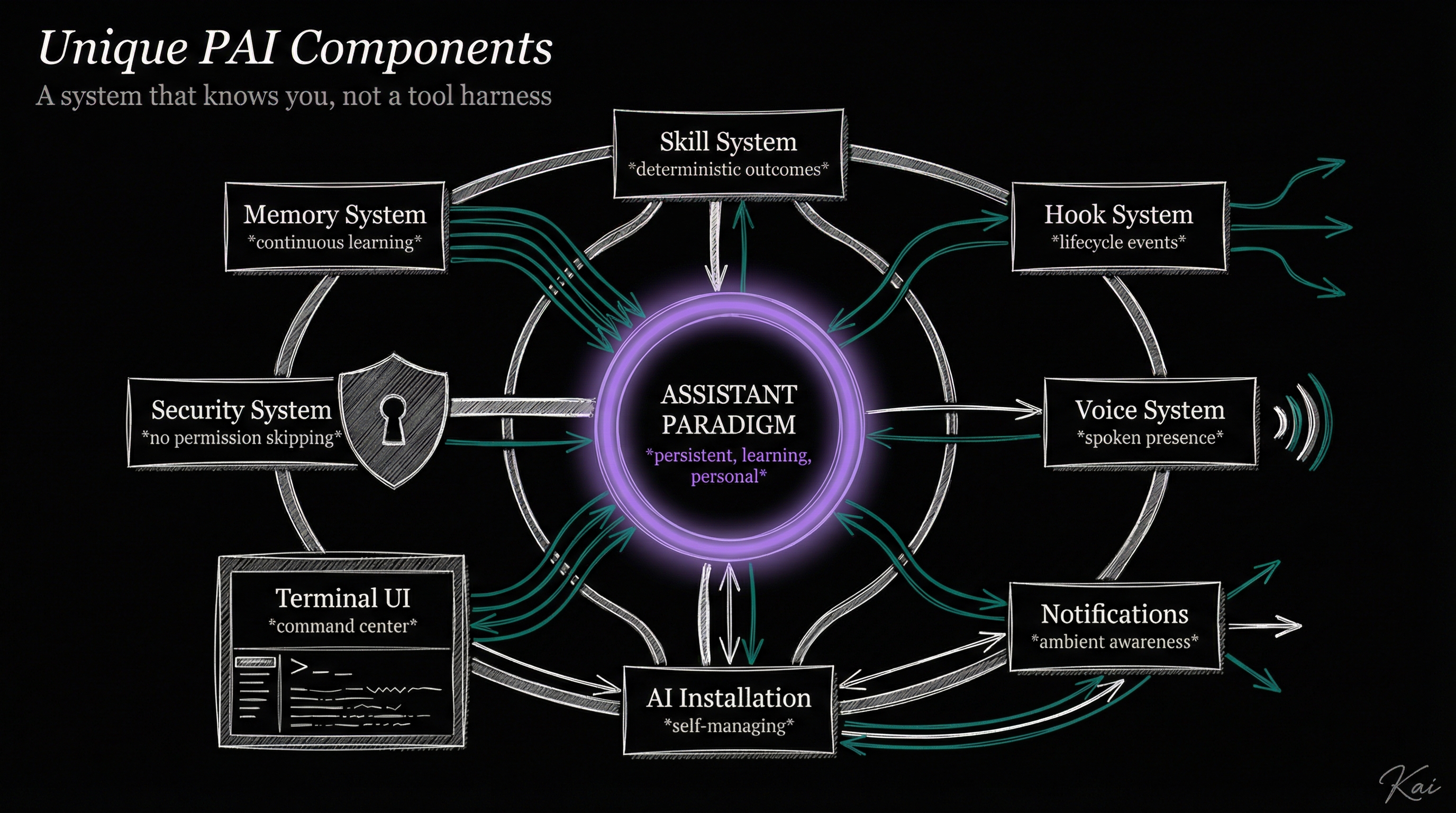 PAI Primitives - A system that knows you, not a tool harness