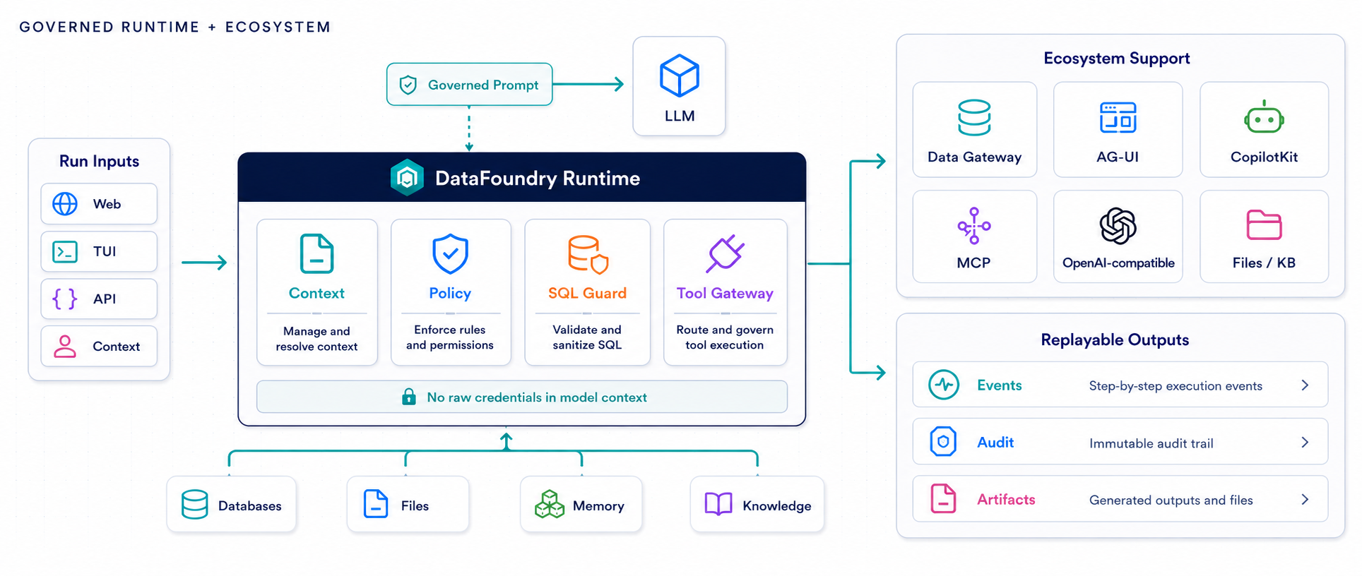 DataFoundry runtime flow