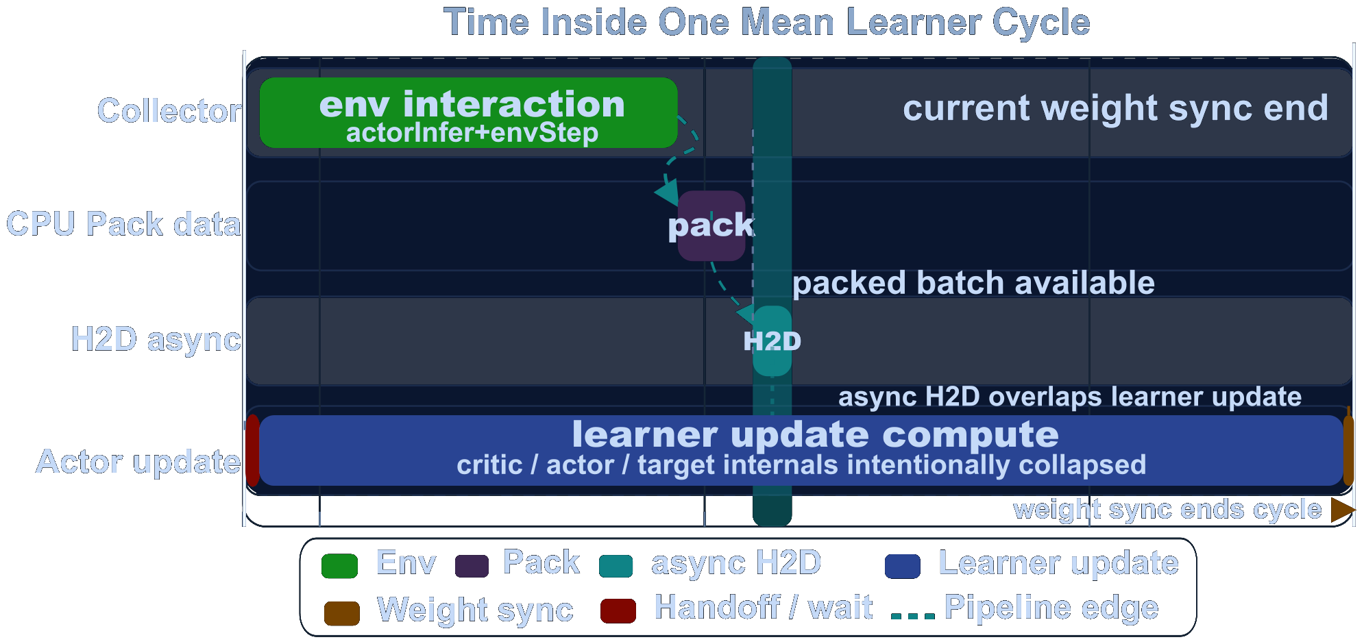 UniLab pipeline timeline