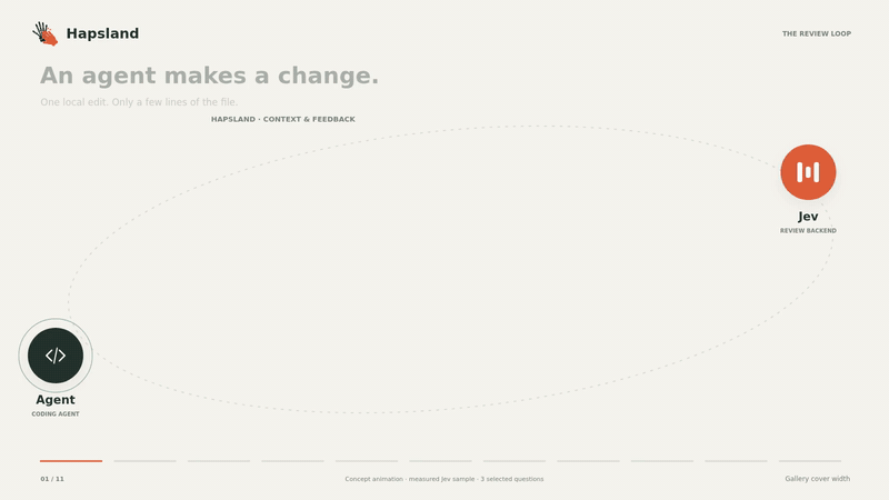 Illustrative review loop: an agent edit gains related code context, receives feedback, and is repaired and reviewed again