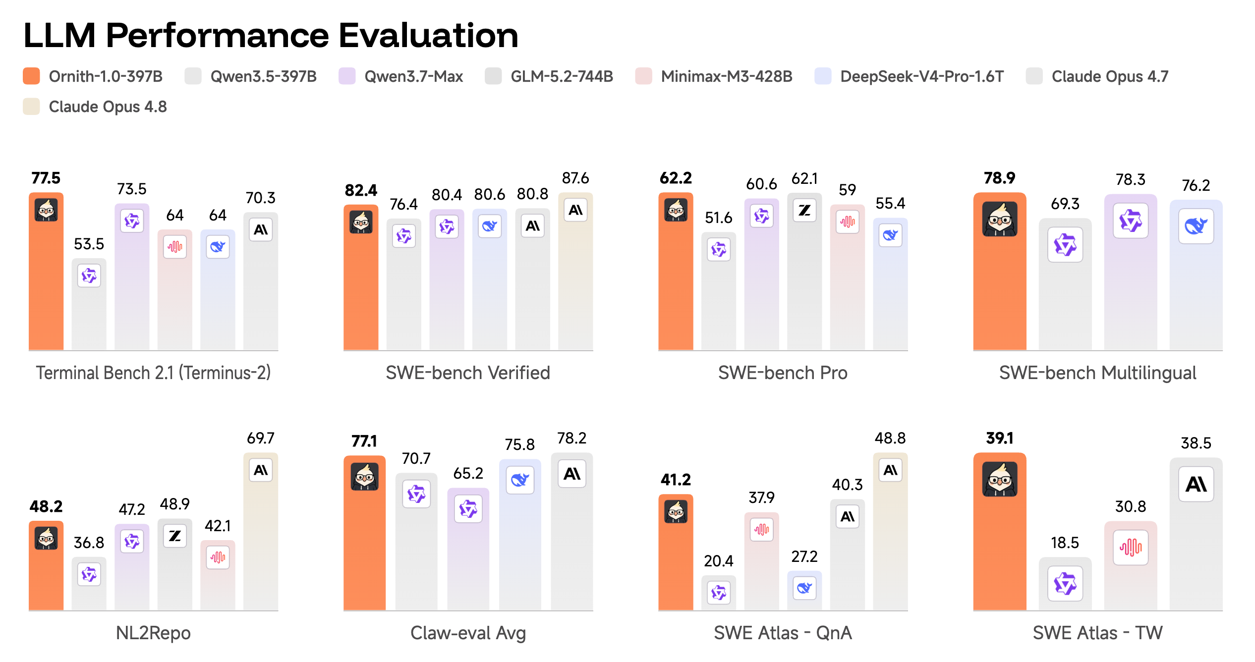 Ornith 397B Benchmark Results