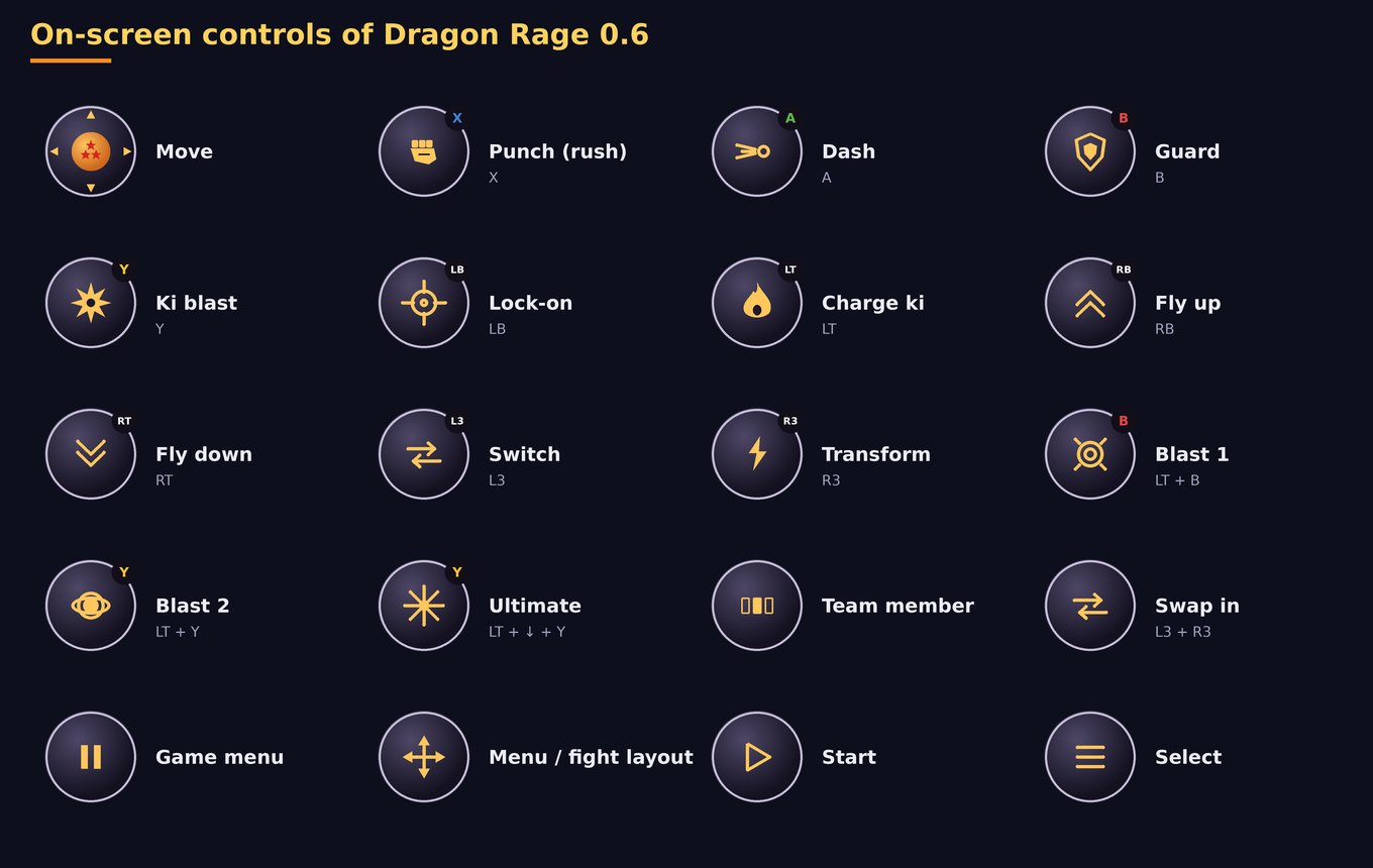 The on-screen controls and what they do