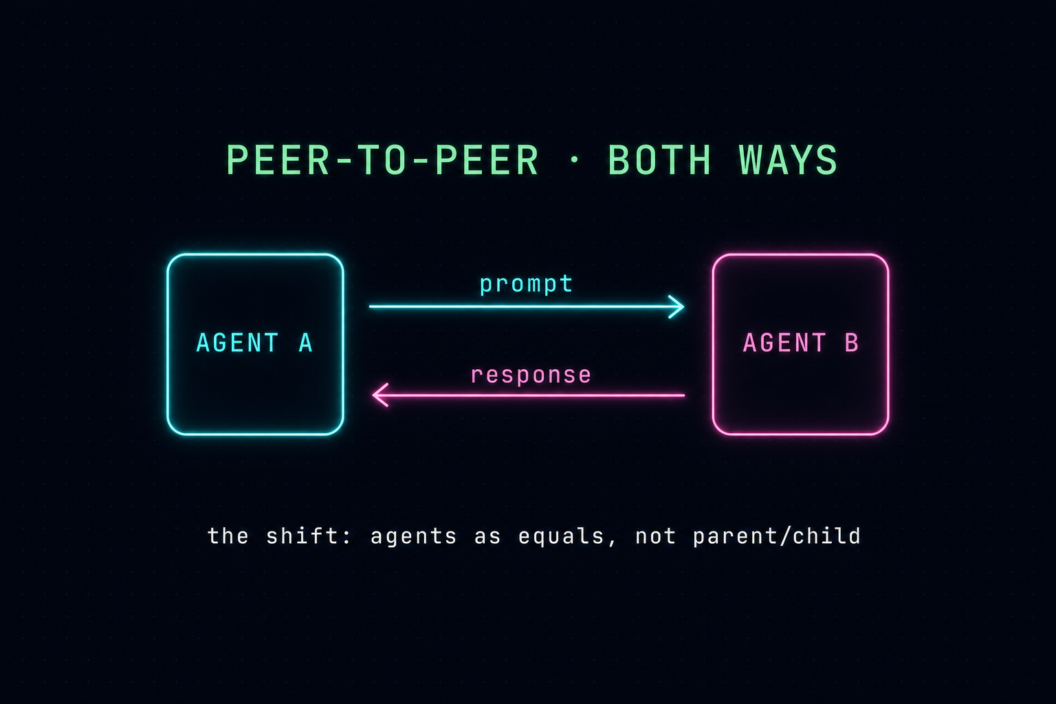 The shift: agents as equals, not parent/child — prompt and response both ways