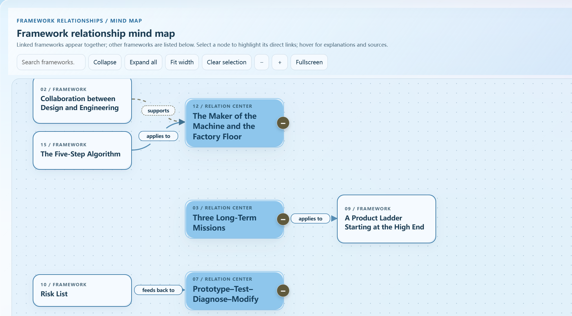 Compact framework mind map showing connected groups, stable numbered nodes and inline relationship labels; partial view