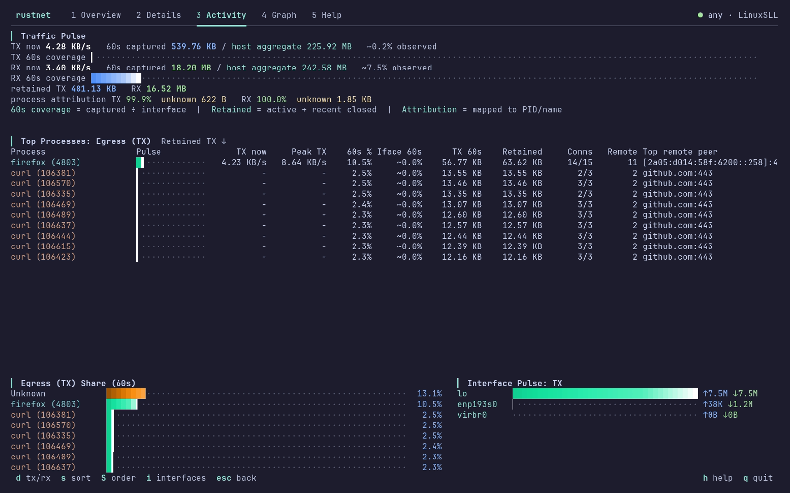 RustNet Activity