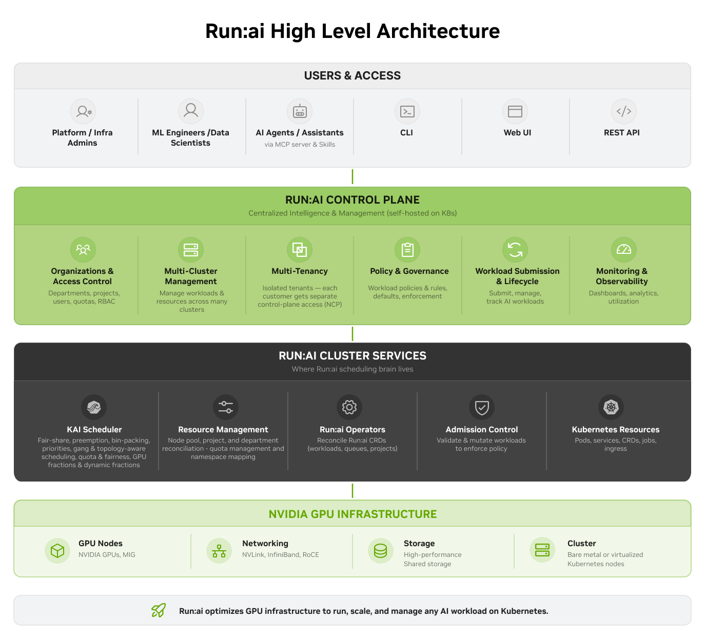 NVIDIA Run:ai system overview