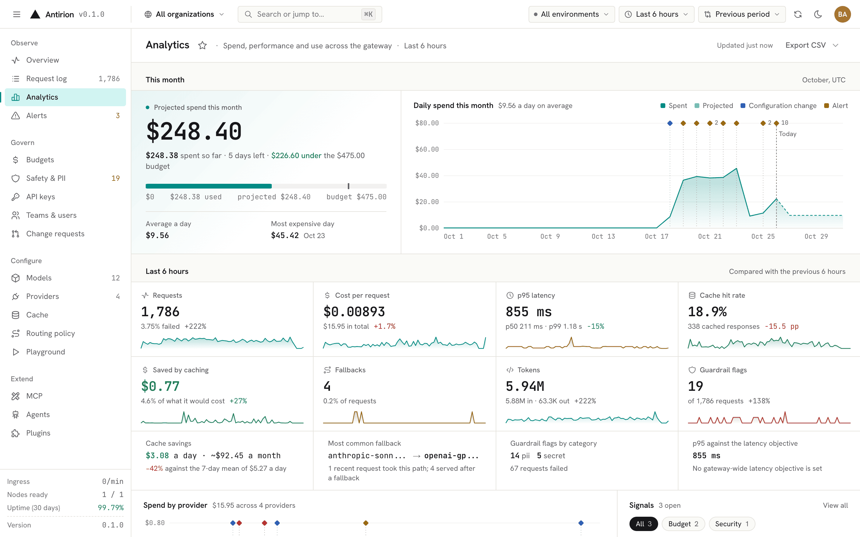 Analytics: projected spend for the month, daily spend, and the last hours compared with the period before